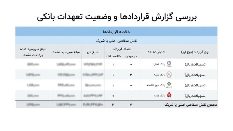 بررسی گزارش قراردادها و وضعیت تعهدات بانکی